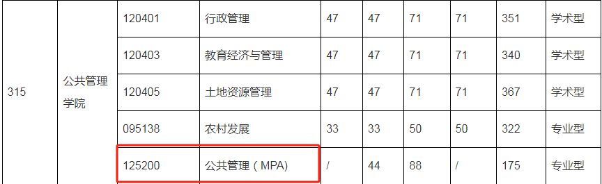 2024年華中農業大學MPA復試-參考2023年招生復試分數線